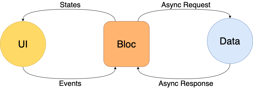 Learn how to implement the BLoC pattern in Flutter — Eightify