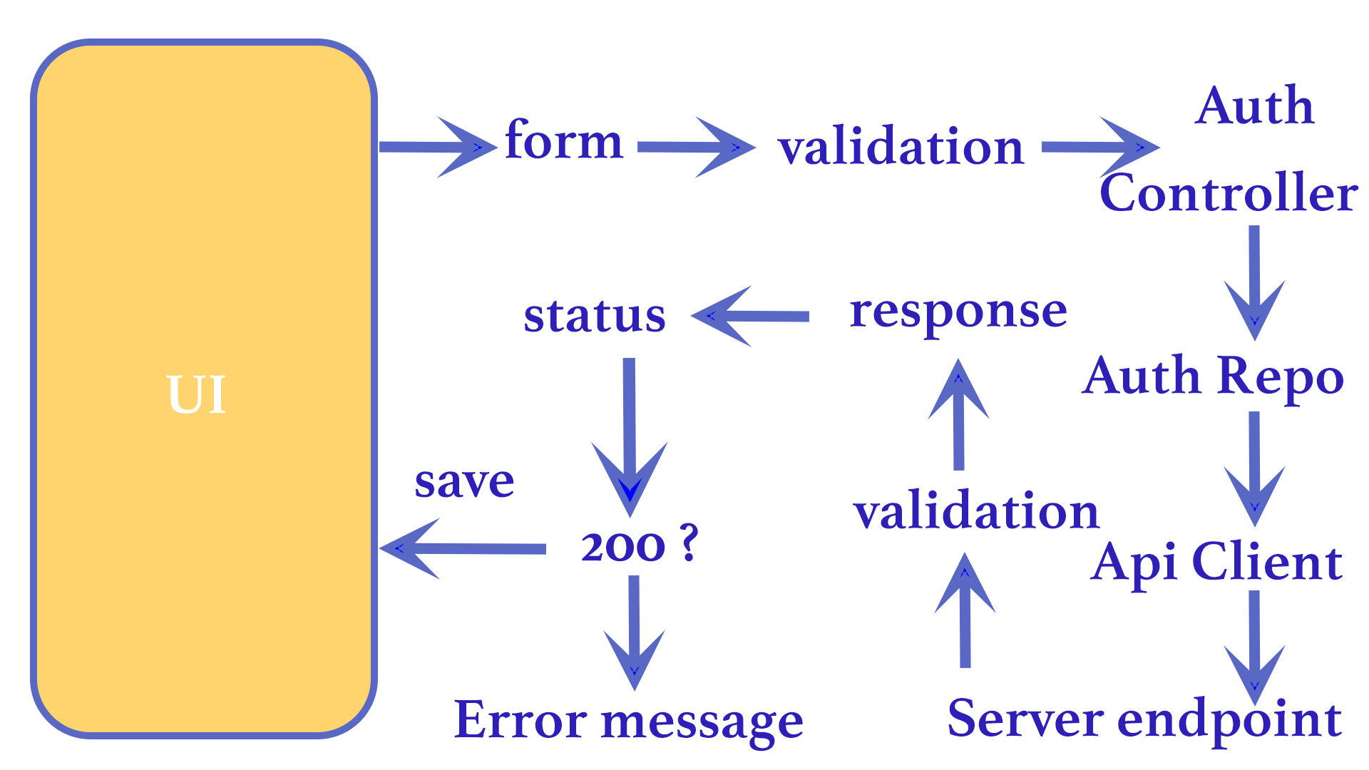 flutter post request sign up form