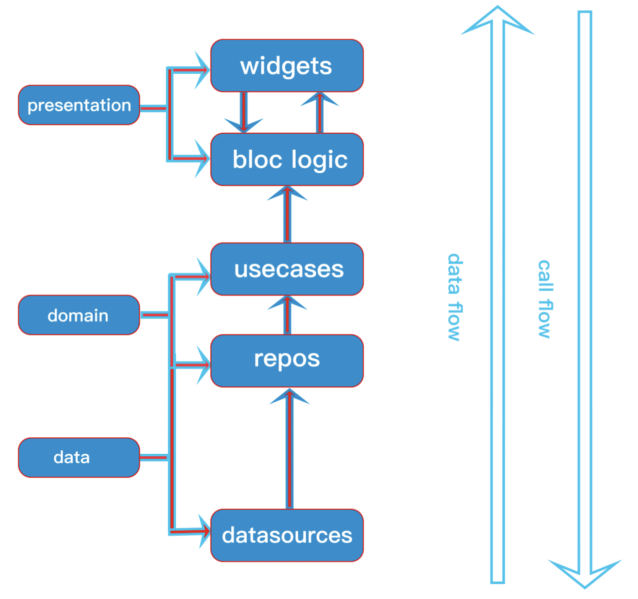 Flutter Clean Architecture With TDD | BLoC | Cubit