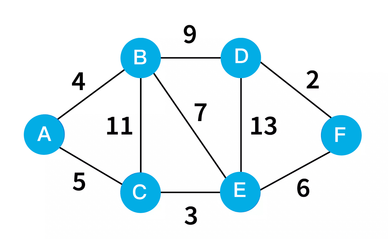 Dijkstra's Algorithm - Shortest Path Finding