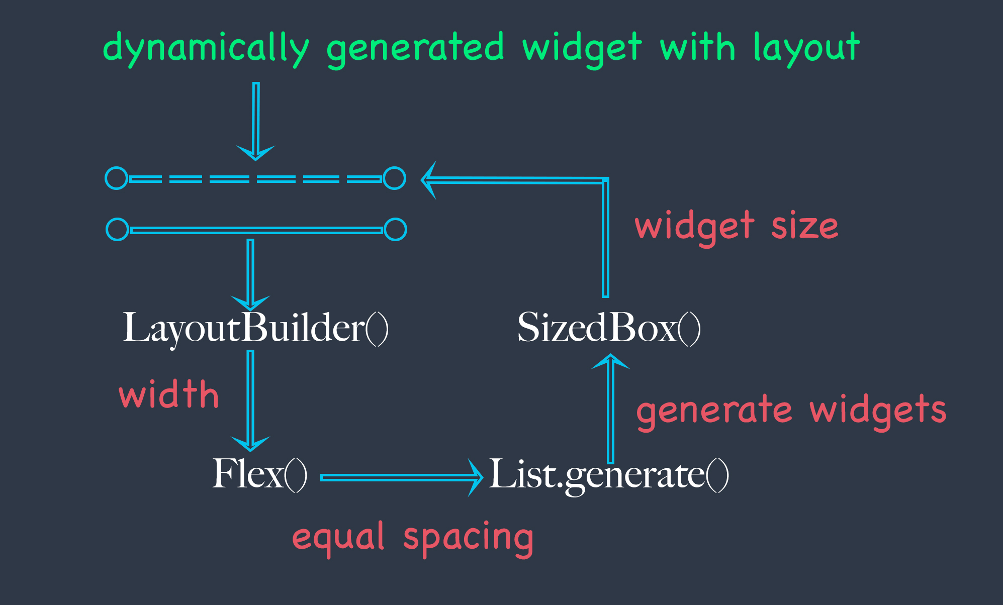 Flutter dynamic widget generation with layoutbuilder