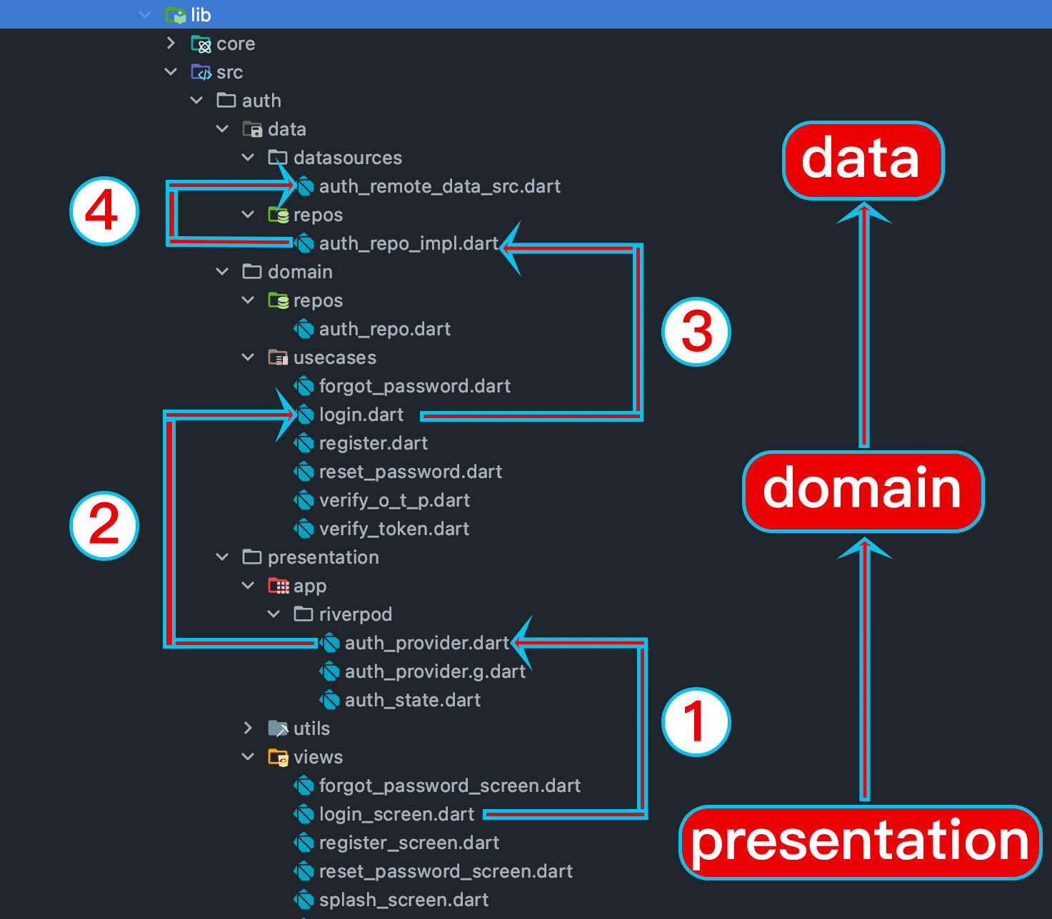 Riverpod Folder Structure | Clean Architecture