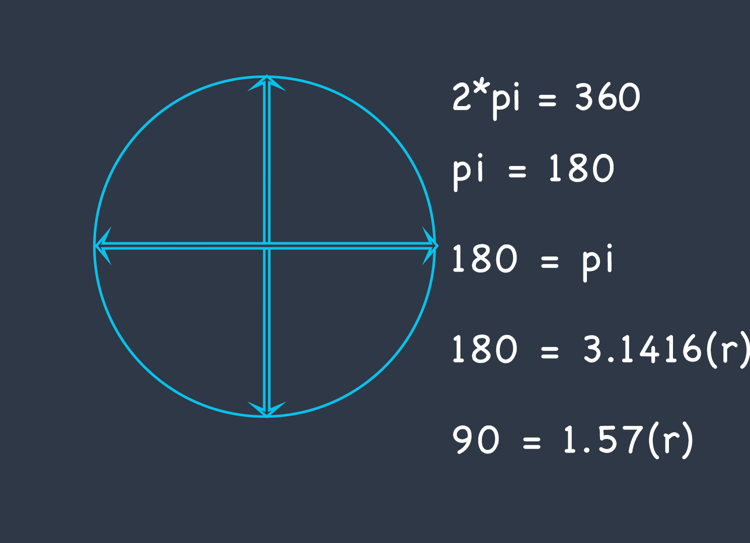 Dart PI (radians) and Rotation in Flutter