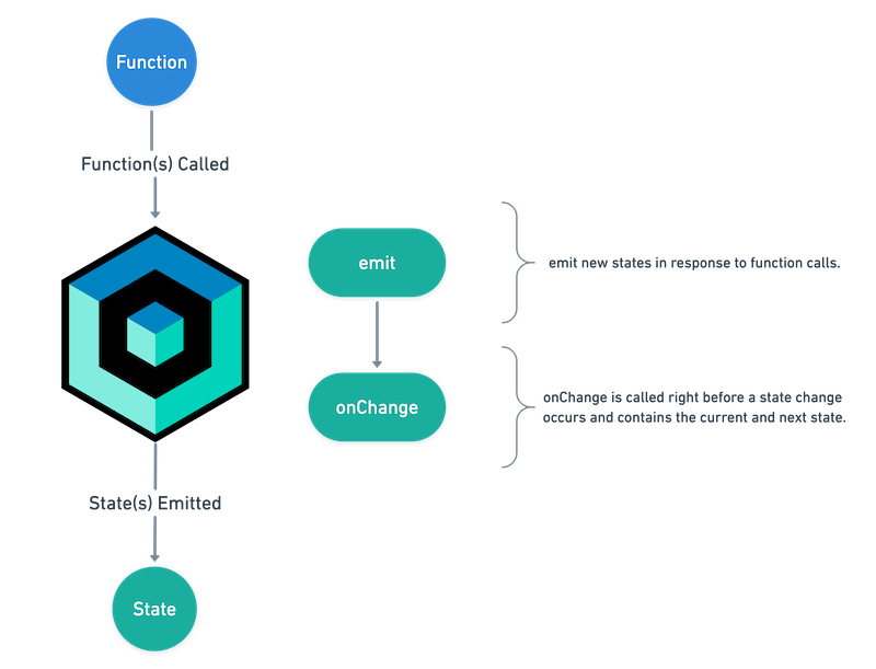 Flutter Cubit Example State Management